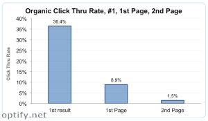 Organic clicks rates are higher for results that rank higher in Google. Organic clicks rates are higher for results that rank higher in Google.