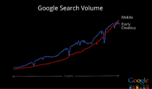 The growth of mobile versus desktop search.