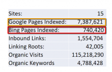 An audit of 15 sites post-Panda shows Google still discovers more pages.