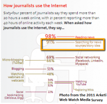 Marketers looking to boost their SEO might find original site content brings high quality links from media professionals. Thirty-eight percent of journalists frequently look to company websites for breaking news leads.