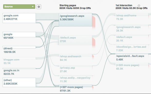 Google announced Flow Visualization on Wednesday. The tool aims to help website administrators get a clearer picture of visitor activity.