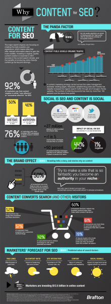 Brafton's Infographic: Why Content for SEO?