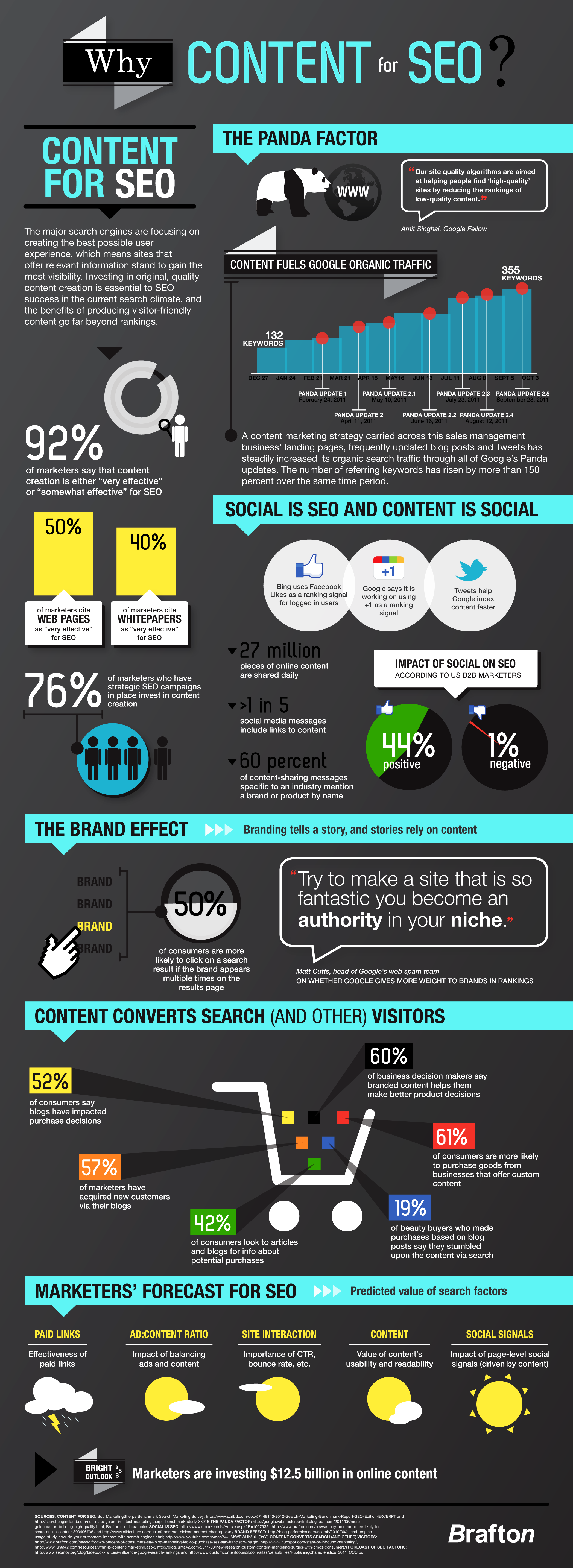 Infographic - Content For SEO