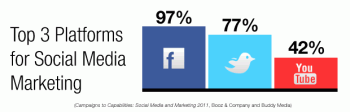 Facebook, Twitter and YouTube are considered the most important social media marketing channels, Booz & Company found in a recent study. Facebook, Twitter and YouTube are considered the most important social media marketing channels, Booz & Company found in a recent study.