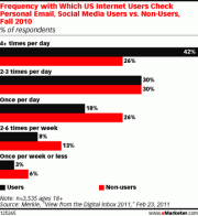 Social media has not killed email marketing, in fact the opposite seems to be true, according to eMarketer. Social media has not killed email marketing, in fact the opposite seems to be true, according to eMarketer.