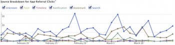Facebook recently revealed a series of new metrics aimed at improving analysis of mobile social media marketing. Facebook recently revealed a series of new metrics aimed at improving analysis of mobile social media marketing.