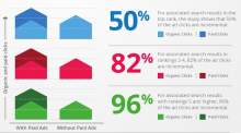 A study from Google demonstrates that a strong standing in organic search results can make up for paid search traffic, but suggests that using both PPC and SEO can maximize search clicks.