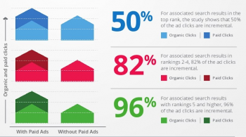 Google recently reported that websites with high search rankings can replace paid search traffic.