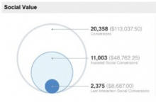At SES New York, Google Analytics insiders offered tips on using social reports to maximize social media marketing.