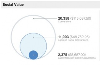 At SES New York, Google Analytics insiders offered tips on using social reports to maximize social media marketing. At SES New York, Google Analytics insiders offered tips on using social reports to maximize social media marketing.
