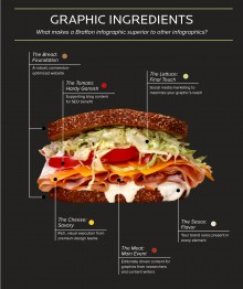 A picture of a sandwich, with each ingredient flanked by supporting text to represent an aspect of Brafton's infographics service.