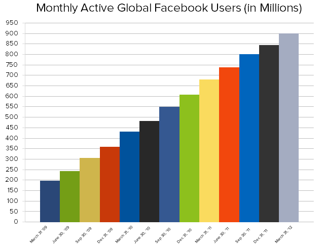 Facebook's monthly global users has increased drastically in the last 12 months. Facebook's monthly global users has increased drastically in the last 12 months.