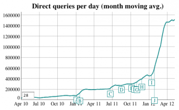DuckDuckGo search volumes DuckDuckGo search volumes
