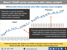 More than one-third of consumers talk about brands on social networks, and you've got to put your business in the social conversation to influence users looking for purchase recommendations. What content can you share that meets consumer demand and generates product demand?