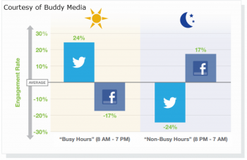 Twitter and Facebook activity varies differently, and marketers should adjust their campaigns accordingly. Twitter and Facebook activity varies differently, and marketers should adjust their campaigns accordingly.