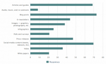 SEOmoz found articles and blog posts are most popular forms of content marketing, but others have garnered investment as well. SEOmoz found articles and blog posts are most popular forms of content marketing, but others have garnered investment as well.