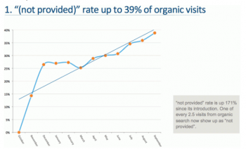 Study: 39% Of Google Search Referrers Now “Not Provided” Study: 39% Of Google Search Referrers Now “Not Provided”