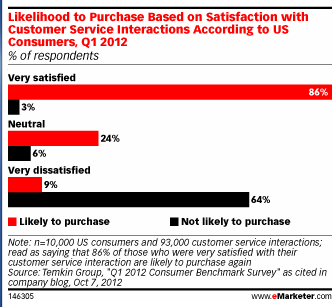 Conversions driven by positive customer satisfaction Conversions driven by positive customer satisfaction