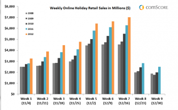 Weekly Online Holiday Retail Sales Weekly Online Holiday Retail Sales