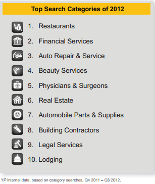 Top Searches 2012 Top Searches 2012