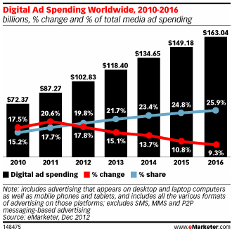 Digital Ad Spend emarketer Digital Ad Spend emarketer