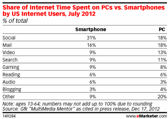 EMarketer Device Use EMarketer Device Use
