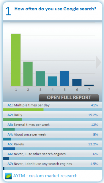 Google Daily Use AYTM Google Daily Use AYTM