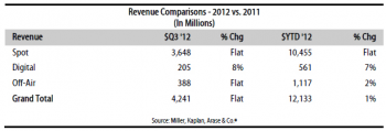 Radio Revenue 2012