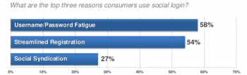 Social Login Benefits Social Login Benefits