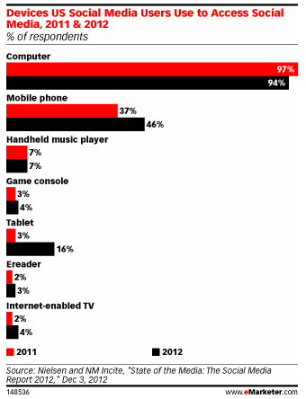 Social Media Phone emarketer Social Media Phone emarketer