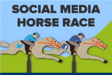 Social media networks surpass one another each month, so it's hard to keep track of which platforms provide brands with the greatest reach.