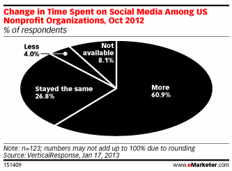 VerticalResponse Data as shown by eMarketer VerticalResponse Data as shown by eMarketer