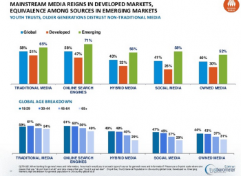 The Trust Factor The channels people trust changes annually.