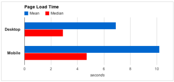 Google Site Load Time
