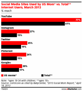 Moms and social media