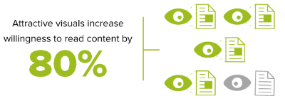 Attractive visuals increase read willingness 80 percent