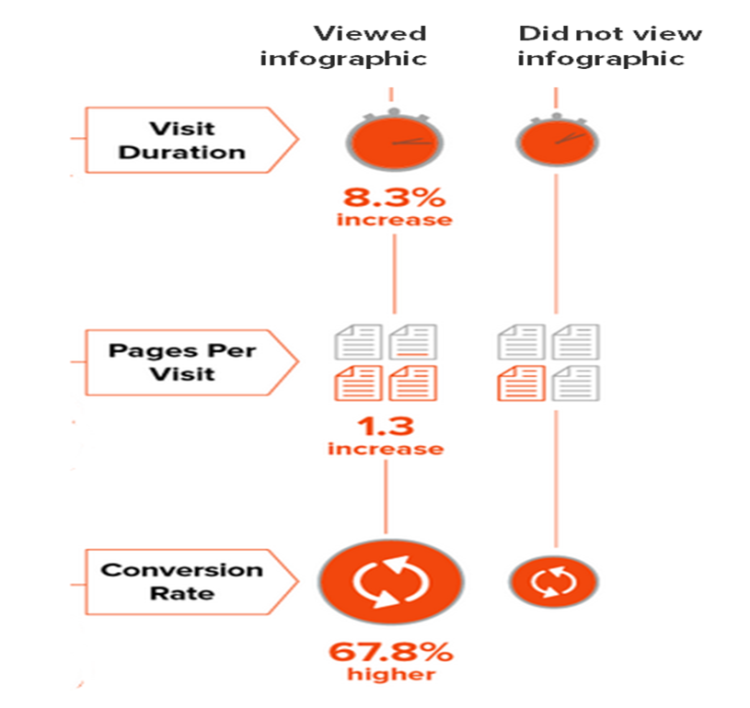 Infographic measurably improves interaction
