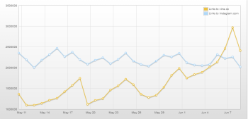 Topsy Analytics for vine mentions Topsy Analytics shows Vine Twitter mentions pass Instagram.