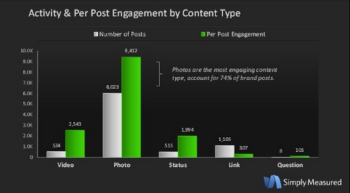 Brands will see more engagement when they share social content featuring photos.