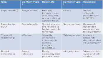 Marketers must be sure their content marketing is working toward specific goals.