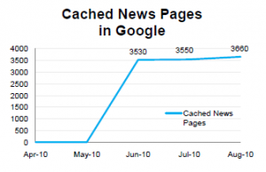 Google News Loves Brafton's Custom Articles Case Study: The Measurable Results of Brafton Content