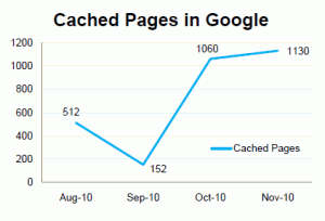 Brafton Content Helps Search Engines Index Your Website Case Study: The Measurable Results of Brafton Content