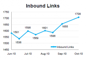 Brafton-written Custom Content Attracts Inbound Links Case Study: The Measurable Results of Brafton Content