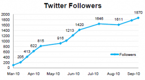 Brafton Content is Unique and Ignites Social Conversations Case Study: The Measurable Results of Brafton Content