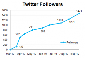 Followers Are Attracted to Unique Content Like Brafton News Articles Case Study: The Measurable Results of Brafton Content