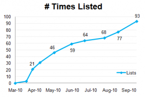 Brafton's Accurate and Unique Editorial Content Makes Twitter Users More Likely to List Your Profile Case Study: The Measurable Results of Brafton Content
