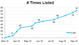 The Quality Level of Brafton Content is Likely to Help Your Twitter Get Listed Case Study: The Measurable Results of Brafton Content